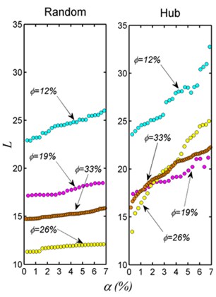 Topology of the seepage networks of sandstone with different porosities