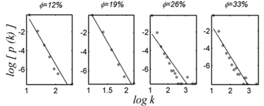 Topology of the seepage networks of sandstone with different porosities