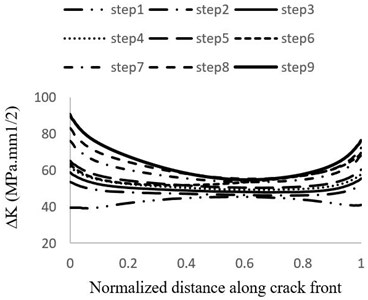 Distribution of stress intensity factor changes of crack front on the suction side during:  a) steps 1 to 9 b) steps 10 to 15 of growth