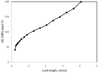 Stress intensity factor changes related to the crack length