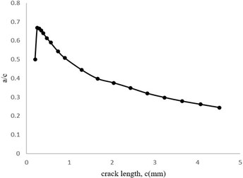 Aspect ratio (a/c) changes related to the crack length