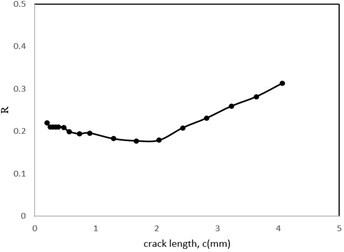 The stress ratio parameter changes with the crack length