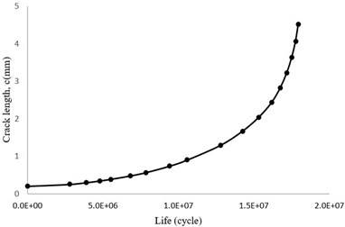 Crack length diagram versus total number of cycles (c-N)