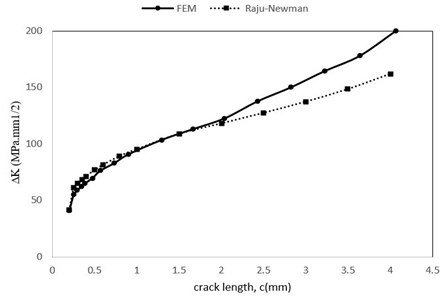 Stress intensity factor variation with the crack length based on two solutions