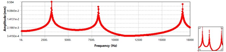 Frequency response of the blade