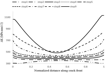 Maximum stress intensity factor distribution variations at different stages of crack growth