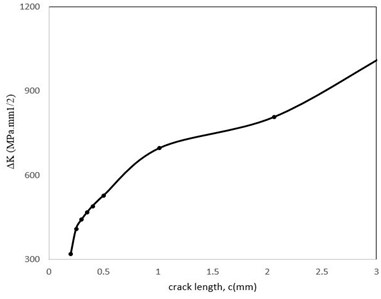 The stress intensity factor variations during increasing cracks length