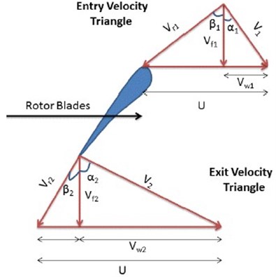 Entry and exit velocity triangles of the blade