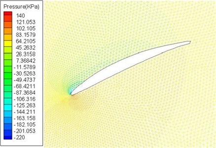 The static pressure distribution produced by airflow around the airfoil