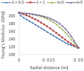 Young’s modulus variation (SS-ZrO2)