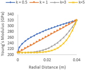 Young’s modulus variation (SS-Al2O3)