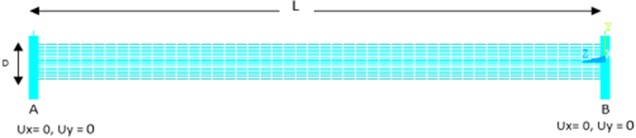 Meshed model of simply supported FG Shaft