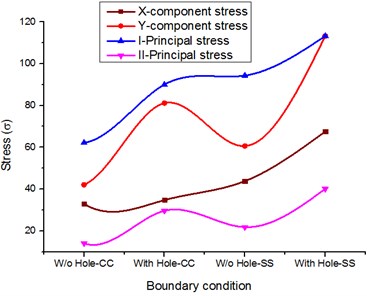 Stress comparison for composite materials