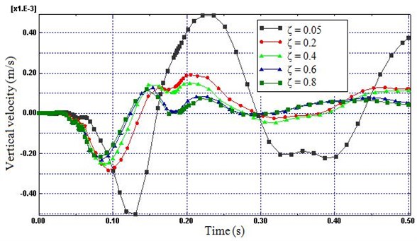 Time histories of vertical velocity (Node B) for different damping ratio