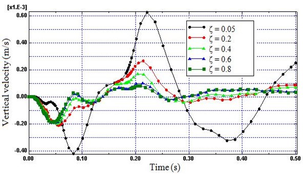 Time histories of vertical velocity (Node A) for different damping ratio