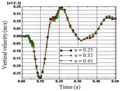 Influence of Poisson ratio on vertical velocity: on Node B