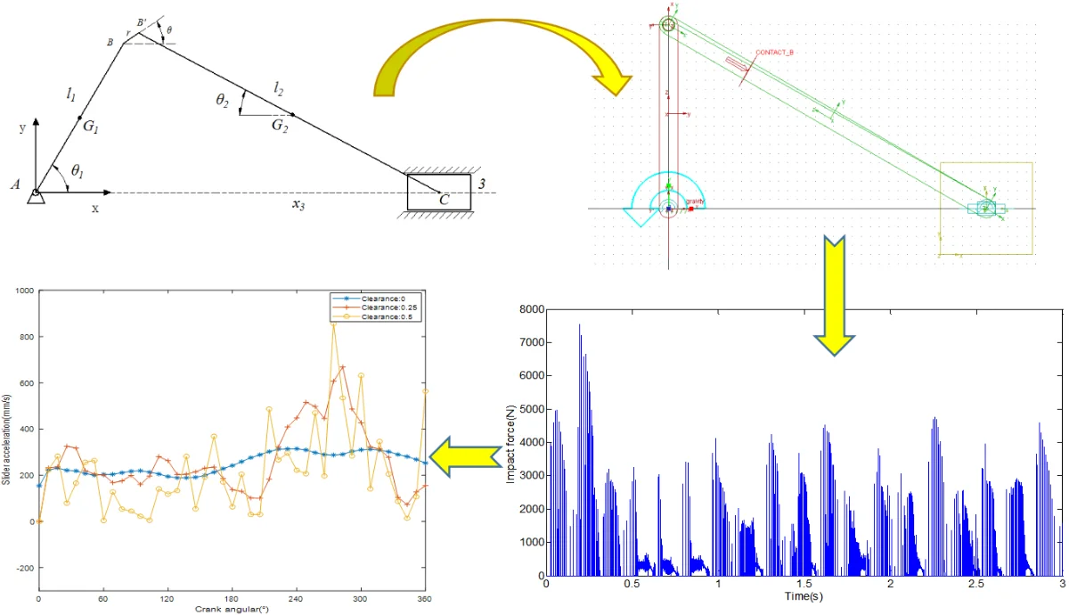 Dynamic analysis of slider-crank mechanism with clearance fault