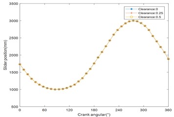 Displacement response curve