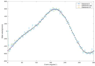 Velocity response curve