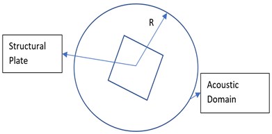 Acoustic enclosure and velocity boundary condition application