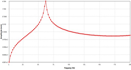 Frequency response of vibrating plate