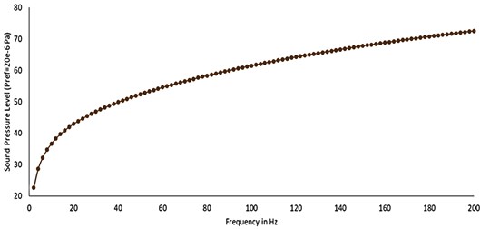 Sound pressure level vs frequency