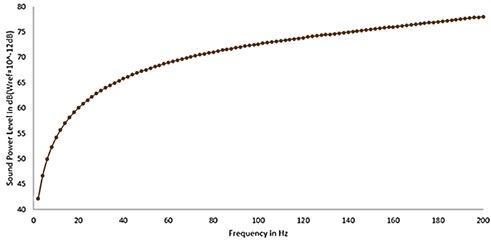 Sound power level vs frequency plots