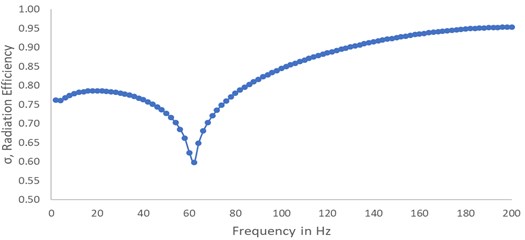 Sound radiation efficiency