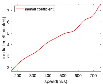Speed-inertia coefficient diagram