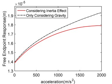 Acceleration-response contrast diagram