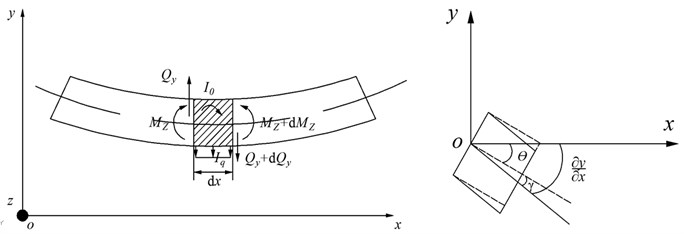 Timoshenko beam micro-unit force and deformation diagram