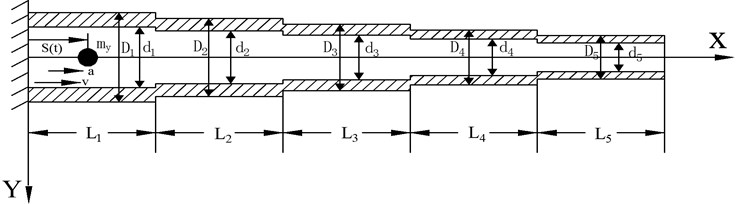 Five-stepped cantilever beam model diagram