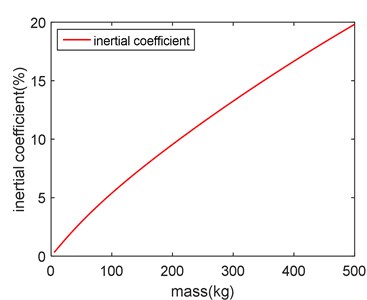Mass-inertia coefficient diagram
