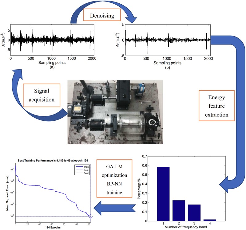 Fault diagnosis method of gear based on lifting wavelet packet and combined optimization BP neural network