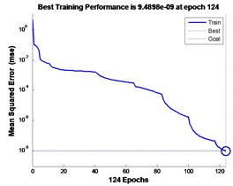 GA-LM optimization BP-NN training process