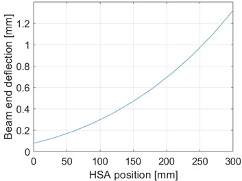 Simulated results for the deflection and stiffness of the beam. HSA position 0 mm corresponds  to the upper position of the HSA and 300 mm to the lower position of the HSA