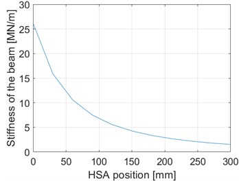 Simulated results for the deflection and stiffness of the beam. HSA position 0 mm corresponds  to the upper position of the HSA and 300 mm to the lower position of the HSA