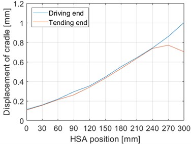 The horizontal displacement of the cradle at a constant 2000 N force in different  HSA positions. HSA position 0 mm corresponds to the upper position  of the HSA and 300 mm to the lower position of the HAS