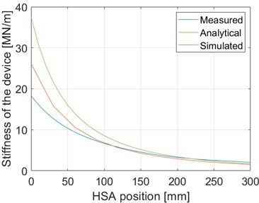 Measured, analytical and simulated stiffness curves as a function of HSA position. HSA position 0 mm corresponds to the upper position of the HSA and 300 mm to the lower position of the HSA