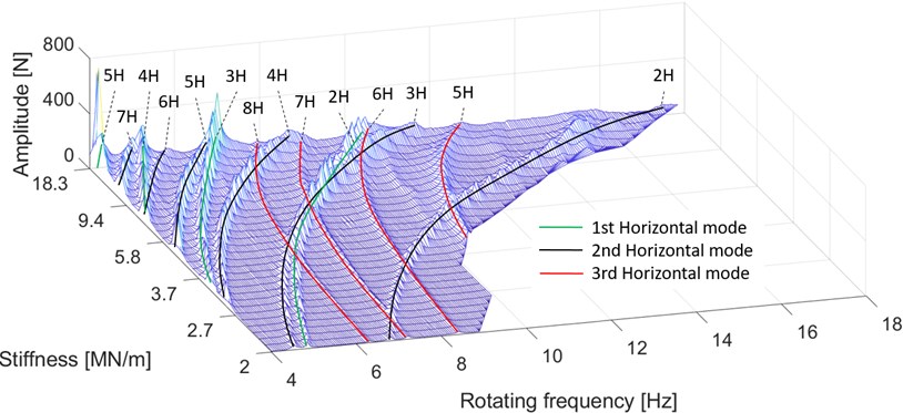 Peak values of the radial bearing force measurement at a certain rotating frequency and stiffness. Different modes are color-coded, and each ridge denotes a harmonic component