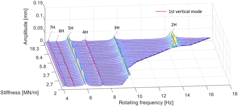 Demonstration of the effect of varied stiffness on the vertical natural frequencies.  The vertical harmonic components of the displacement measurement are presented.  The vertical mode is illustrated as red lines and each ridge denotes a harmonic component