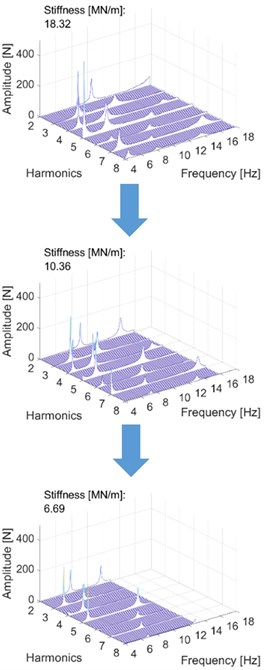 The effect of stiffness variation on the harmonic components. Stiffness decreases when moving downwards. In each measurement, the last presented harmonic component is the last significant one