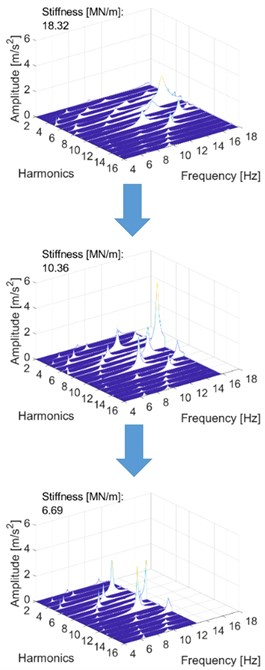 The effect of stiffness variation on the harmonic components. Stiffness decreases when moving downwards. In each measurement, the last presented harmonic component is the last significant one