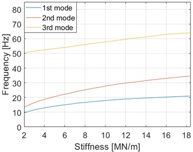 The effect of stiffness on natural frequencies