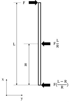 The structure of the device converted into a free body diagram: a) original beam and its support,  b) free body diagram, c) free body diagram with point loads in relation to force F