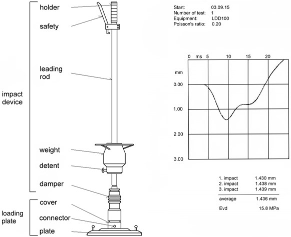 Scheme of the LWD testing apparatus and the graphic output of the test