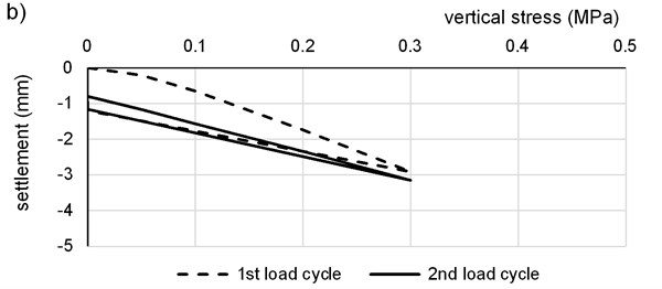 Typical load/settlement curves for PLT test:  a) on the subgrade, b) on the 1st FC layer, c) on the 2nd FC layer