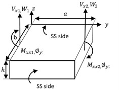 Boundary conditions for displacements and forces for a plate element