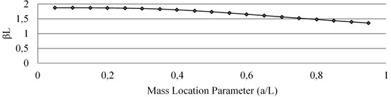 Effect of mass loading on natural frequency of Mode I