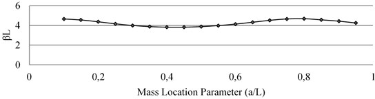 Effect of mass loading on natural frequency of Mode II